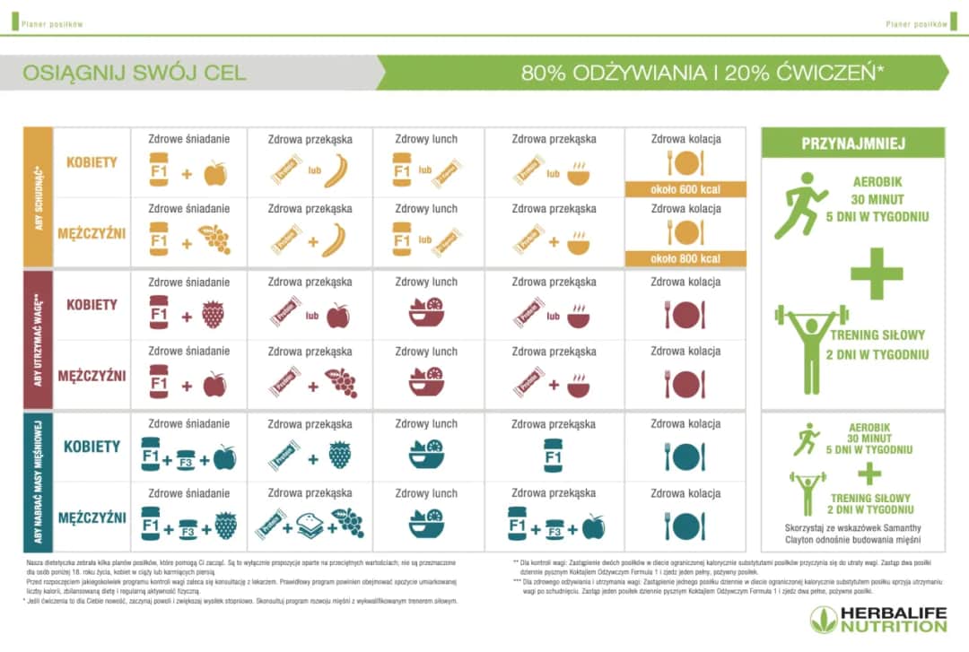 Herbalife Formuła 1: Skład, odchudzanie, opinie. Czy warto?